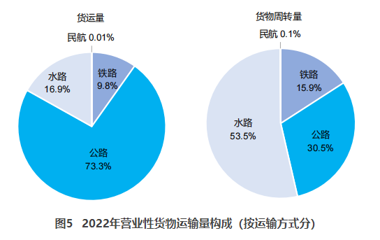 白云交通部：2022货运量506.63亿吨 同比下降3.1%